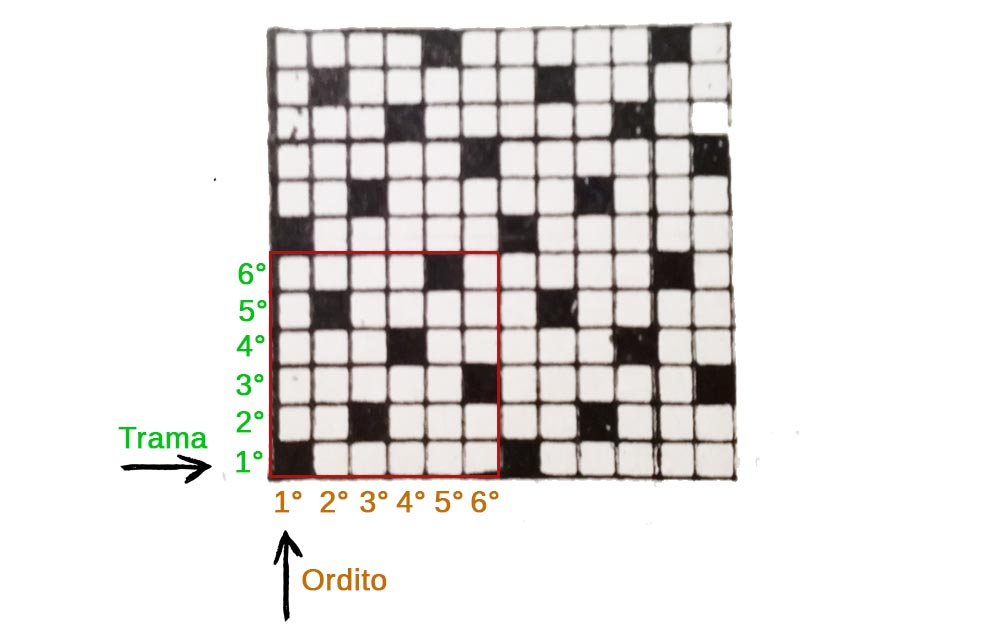Come si crea un tessuto